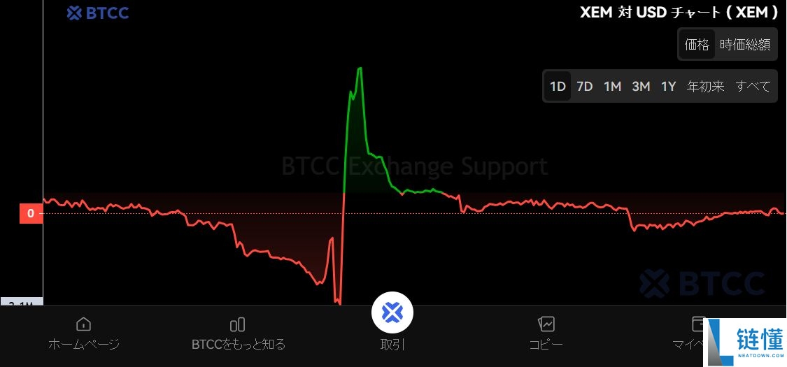 NEM（XEM）币是什么？XEM未来走势、代币经济学及价格预测
