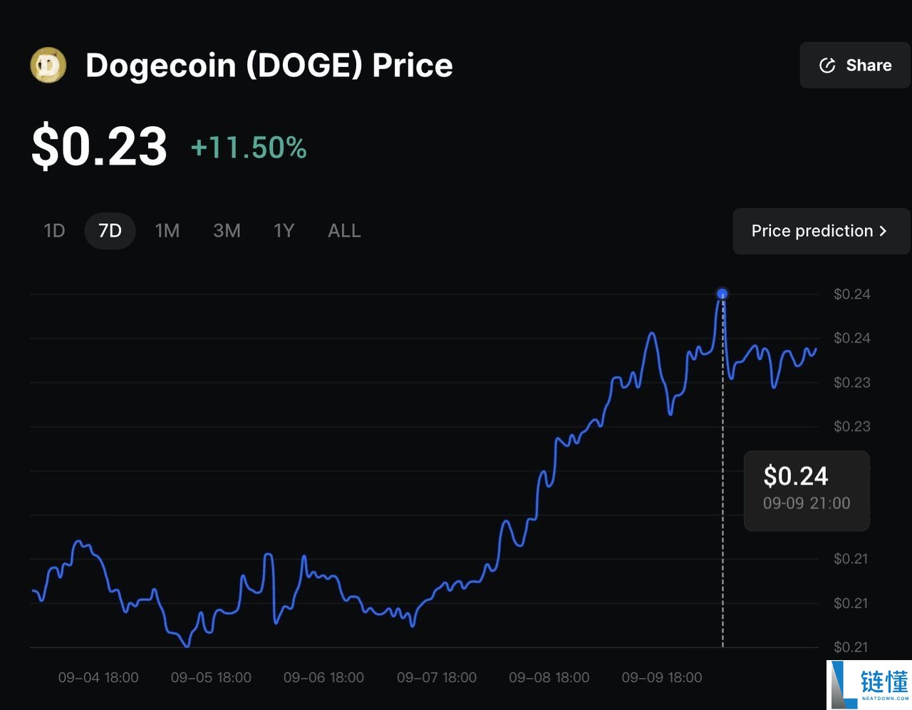 什么是狗狗币(DOGE)币? 如何购买？2025年购买狗狗币的五种最佳方式