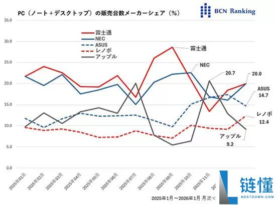 日本PC市场1月暴发,销量暴涨26%：富士通、NEC并列第一