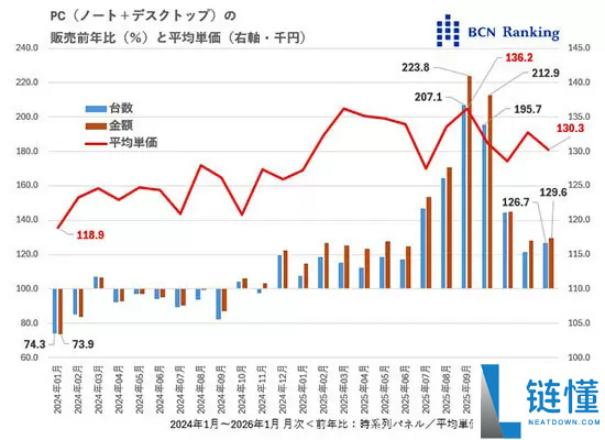 日本PC市场1月暴发,销量暴涨26%：富士通、NEC并列第一