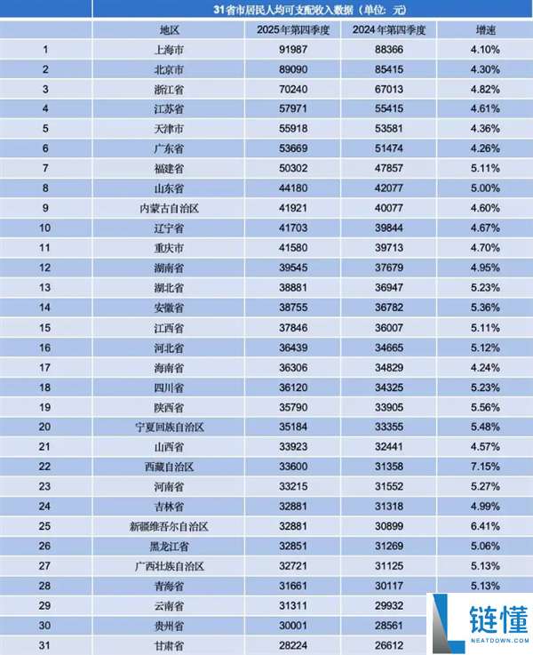 全国收入榜被挤上热搜：上海人均收入首破9万 11个省份超4万