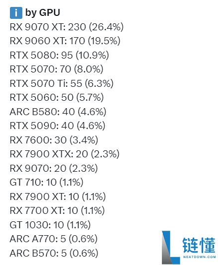 实销数听说话：RTX 5080成50系最受欢送显卡,