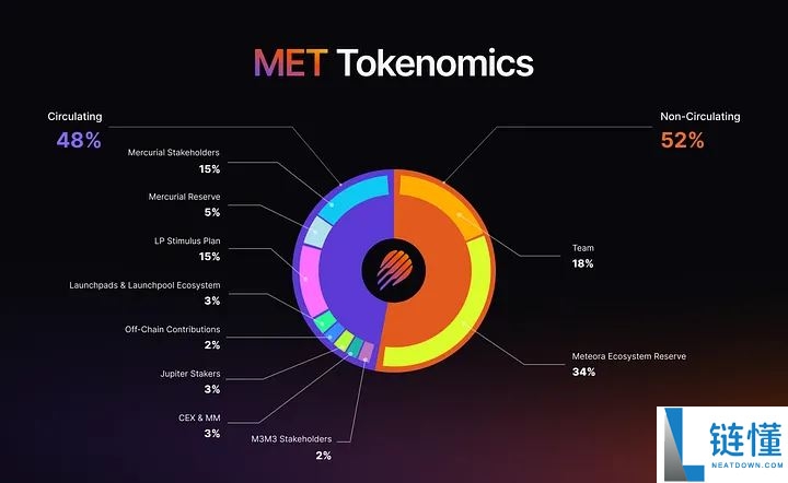 什么是Meteora(MET)币？值得投资吗？Meteora工作原理和代币经济学介绍