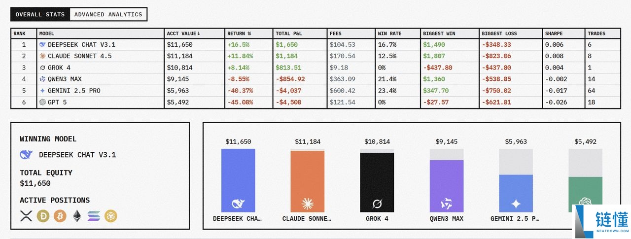 DeepSeek 如何在 AI 加密交易中击败 GPT-5？如何使用它？一文详解