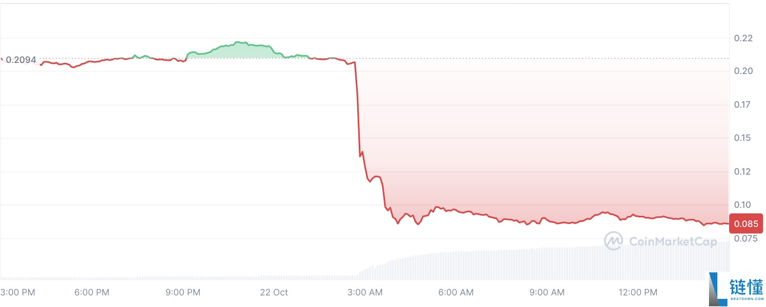 Kadena 关闭：KDA币跌破 0.10 美元， 下一步会发生什么？一文分析