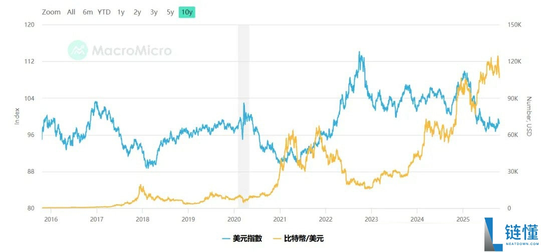 美元指数和比特币价格的相关性解析、BTC中短期会继续涨到13万还是跌到8万？一文了解