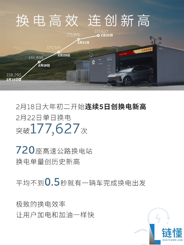 充电焦虑不存在了 蔚来:春节假期超14万车主单日超500千米
