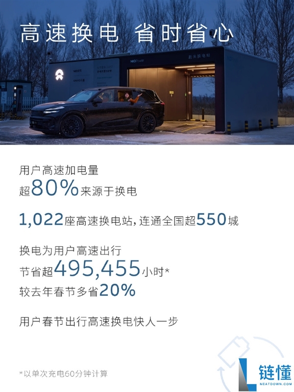 充电焦虑不存在了 蔚来:春节假期超14万车主单日超500千米