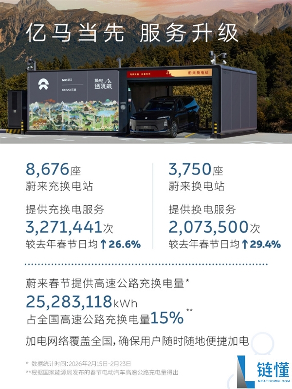 充电焦虑不存在了 蔚来：春节假期超14万车主单日超500千米