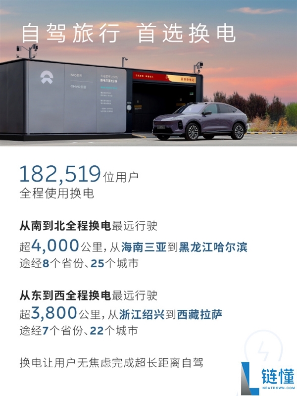 充电焦虑不存在了 蔚来:春节假期超14万车主单日超500千米