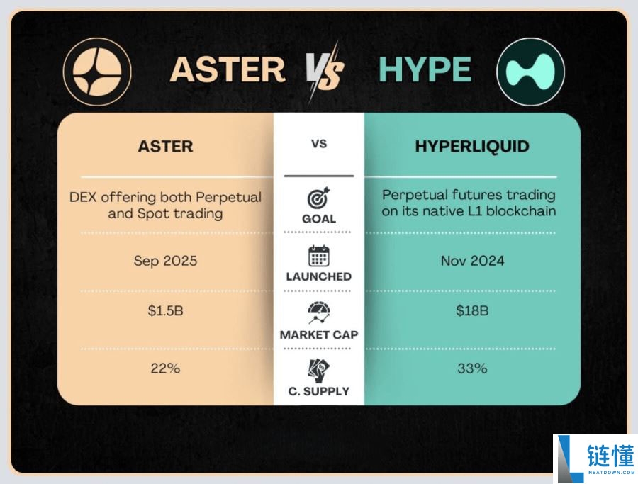 Aster对比Hyperliquid：2025年哪个DEX会胜出？