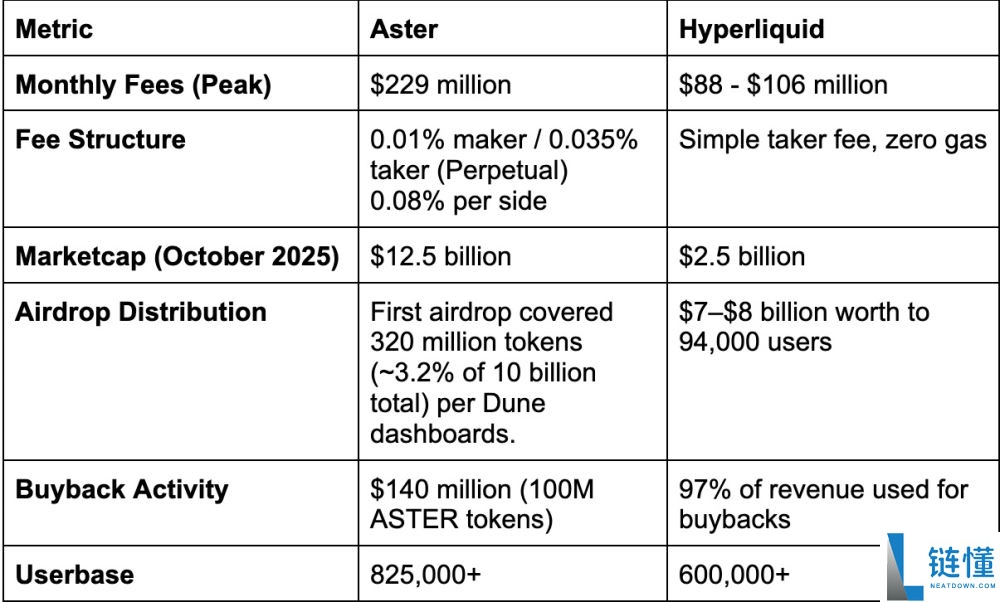 Aster对比Hyperliquid：2025年哪个DEX会胜出？