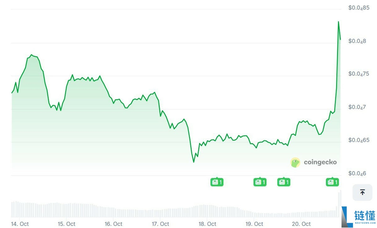 马斯克在X上发布宠物狗Floki照片，模因币暴涨29%详细了解