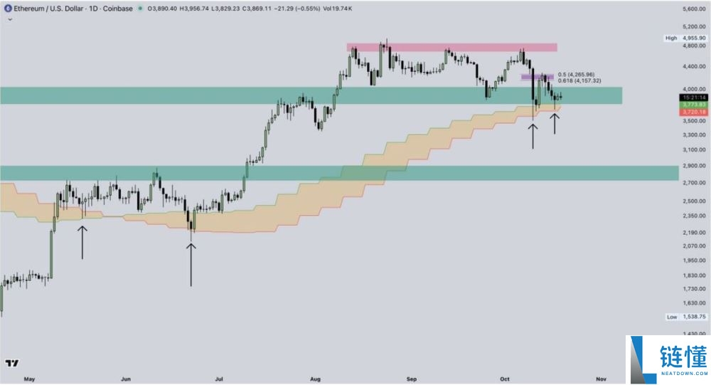 以太坊（ETH）价格预测：能否在十月重回4500美元？