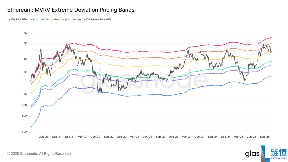 以太坊（ETH）价格能否在十月重回4500美元？一文了解