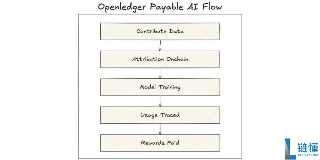 OpenLedger（OPEN）币是什么？怎么买？OPEN工作原理、代币经济学及未来前景