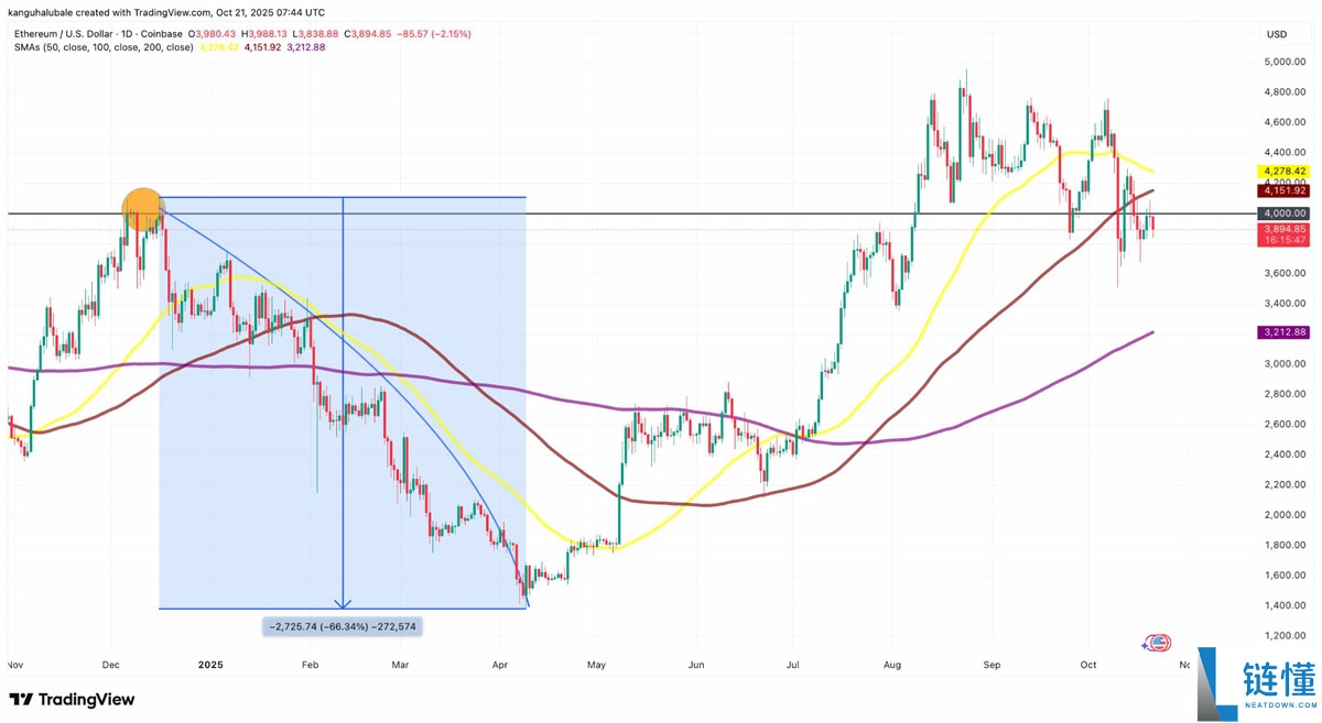 一文了解以太坊（ETH）再次未能突破4000美元，交易者因震荡出局而感到沮丧