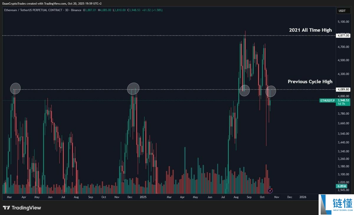 一文了解以太坊（ETH）再次未能突破4000美元，交易者因震荡出局而感到沮丧