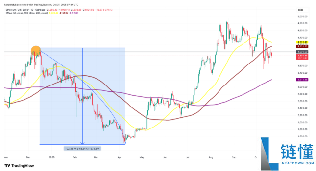 以太坊（ETH）再次未能突破4000美元，交易者因震荡而沮丧，未来如何？