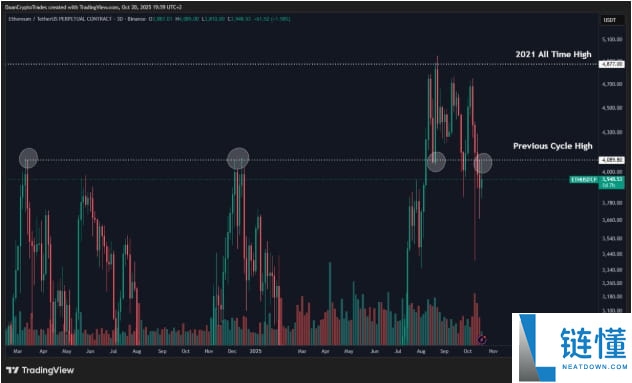 以太坊（ETH）再次未能突破4000美元，交易者因震荡而沮丧，未来如何？
