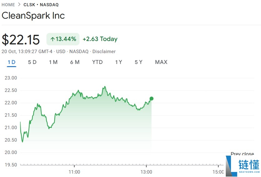 详细了解比特币（BTC）矿企CleanSpark宣布进军AI领域，股价飙升