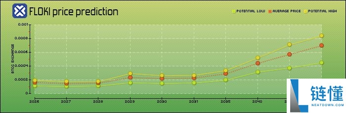 FLOKI未来如何？怎么买？FLOKI价格预测：2026年、2030年、2050年