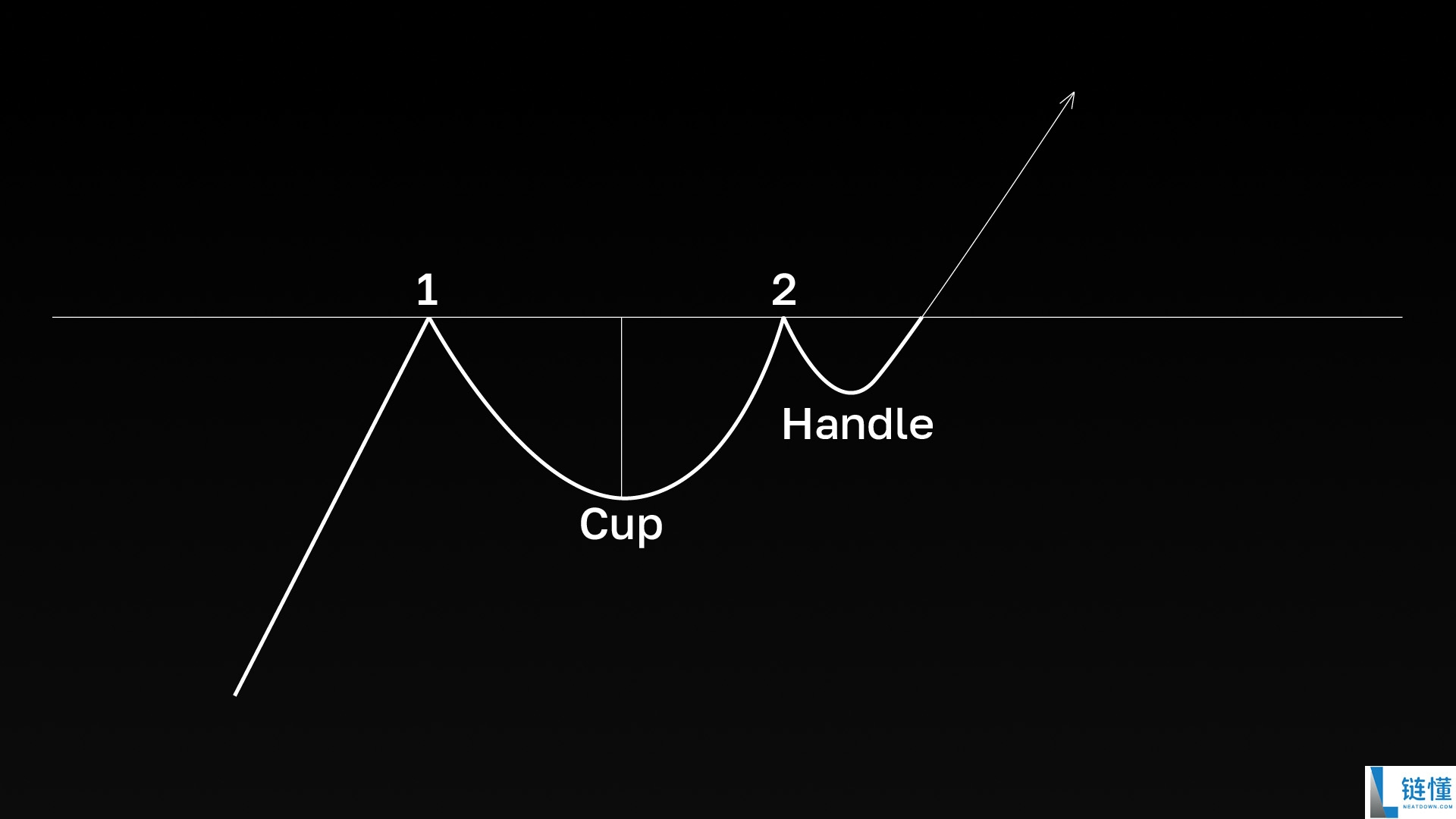杯柄形态（Cup and Handle）是什么？如何在交易中使用它？一文介绍