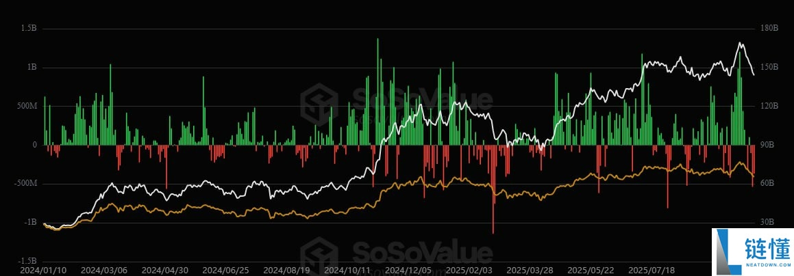 一文详细了解比特币(BTC)ETF上周流出12亿美元,但嘉信理财仍保持看涨