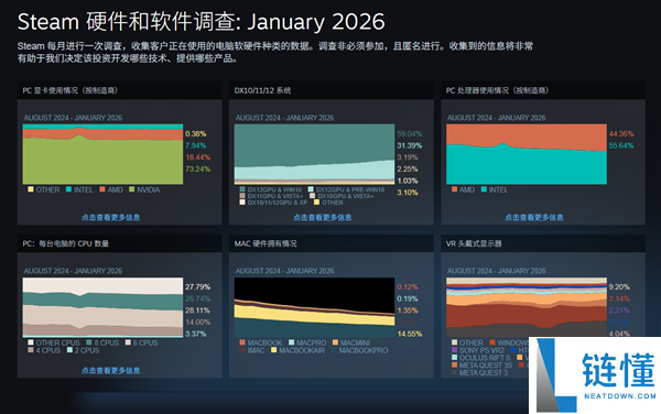 Valve供认Steam硬件观察数据有误,显卡显存统计不准确