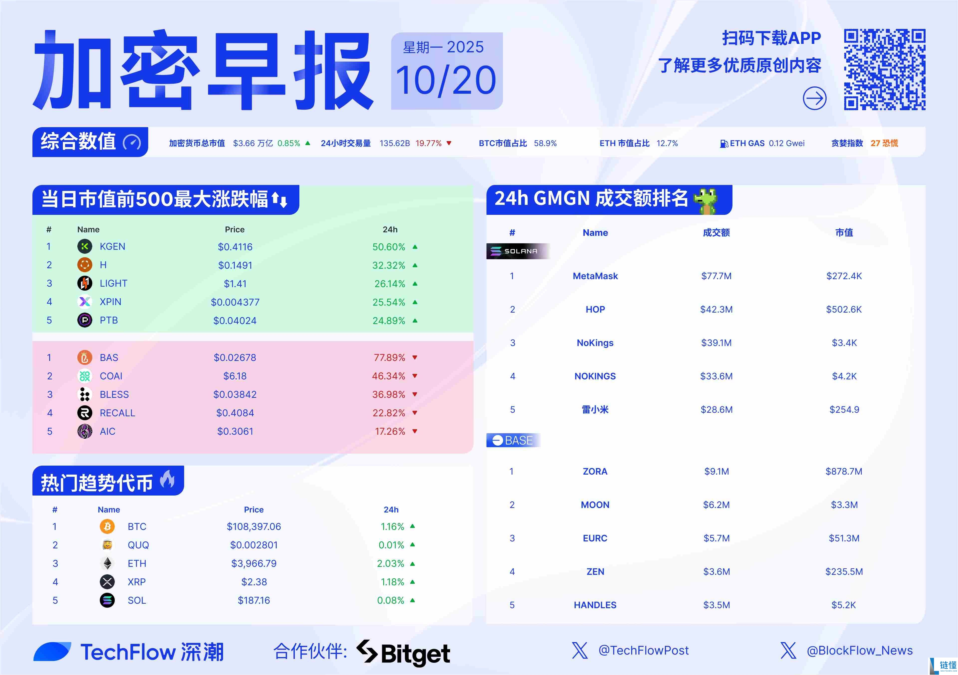 Polymarket拟于2026 年发行代币：本周 ZRO、XPL、SCR 代币将迎来解锁