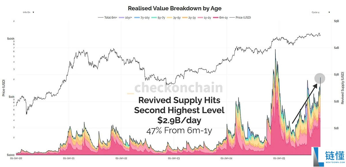 TradingView数据显示：OG持有者抛售结束后，比特币（BTC）下一轮上涨即将启动