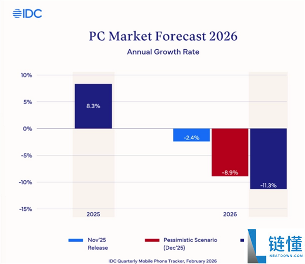 iPhone更香了,存储暴涨要让本年全球智妙手机市场萎缩13% 推进人人买高端机