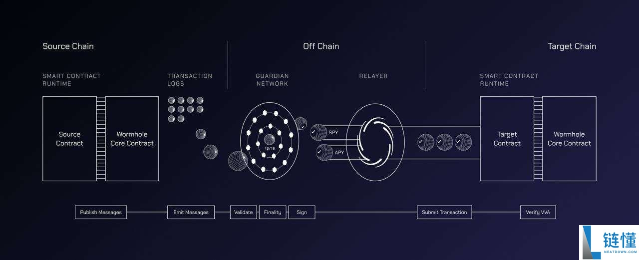 Wormhole(W)币是什么？W币工作原理、代币经济学及路线图