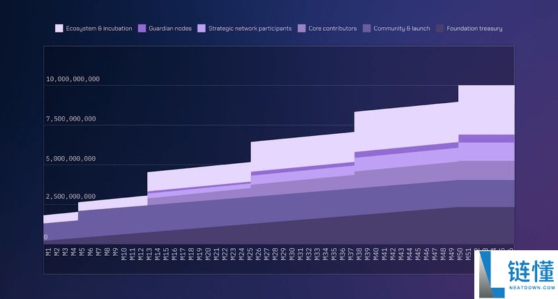 Wormhole(W)币是什么？W币工作原理、代币经济学及路线图