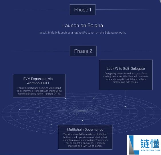 Wormhole(W)币是什么？W币工作原理、代币经济学及路线图