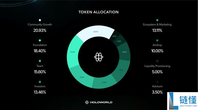 Holoworld AI (HOLO) 币是什么？HOLO代币经济学、空投及购买方法