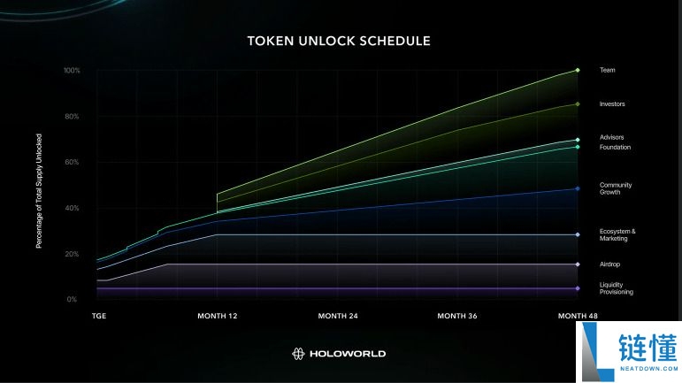 Holoworld AI (HOLO) 币是什么？HOLO代币经济学、空投及购买方法