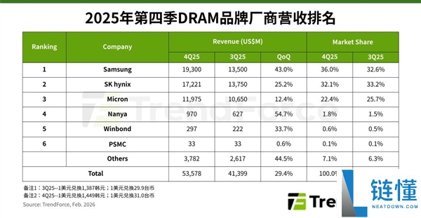 价钱翻倍预警,DRAM四时度涨近50%：一季度再飙95%