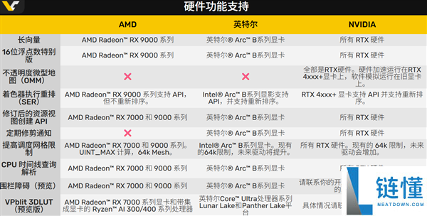 DX12严重晋级,SM 6.9、光追全新晋级 NVIDIA独家支撑