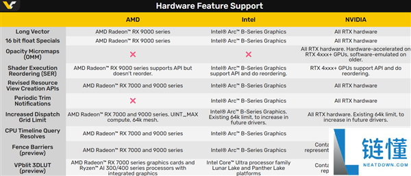 DX12严重晋级,SM 6.9、光追全新晋级 NVIDIA独家支撑