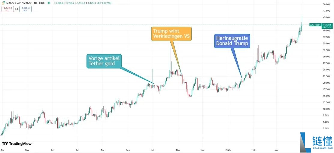 什么是Tether Gold（XAUT）？XAUT工作原理、代币经济学及购买方法