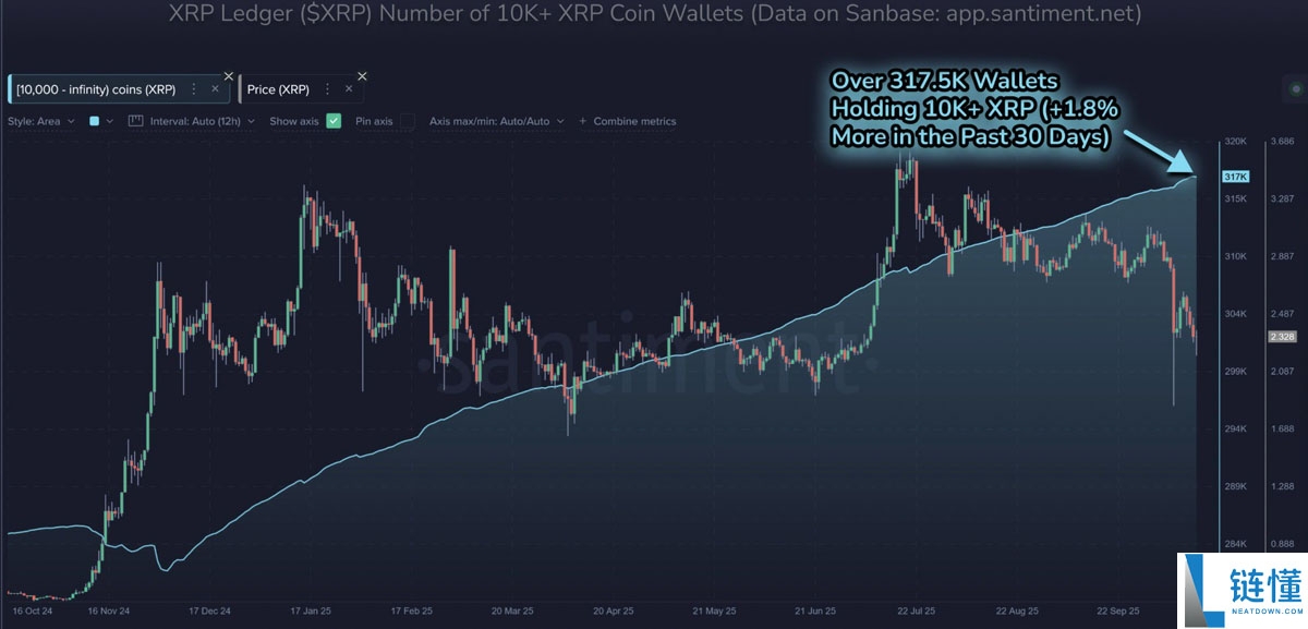 一文详细了解瑞波币（XRP）价格目标指向3美元，巨鲸地址数量创历史新高