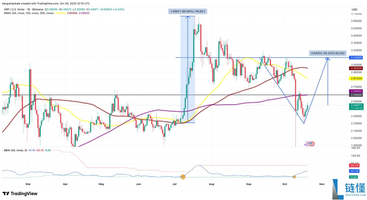 一文详细了解瑞波币（XRP）价格目标指向3美元，巨鲸地址数量创历史新高