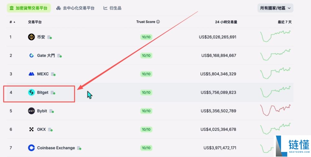 国内哪个交易所购买比特币比较好?三大中文数字货币交易所优缺点对比