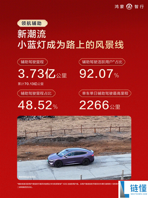 鸿蒙智行春节陈述发布：辅佐驾驶里程占比近一半 92%用户都用