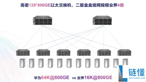 一文看懂业界首款100T智算交流机 华为专为智算打造