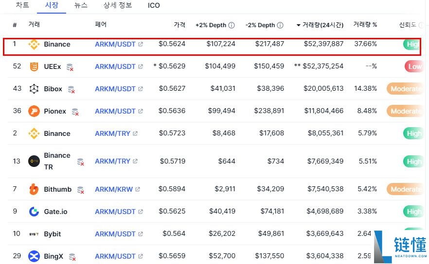 Arkham（ARKM）币是什么？ARKM运作方式、代币经济学及购买方法