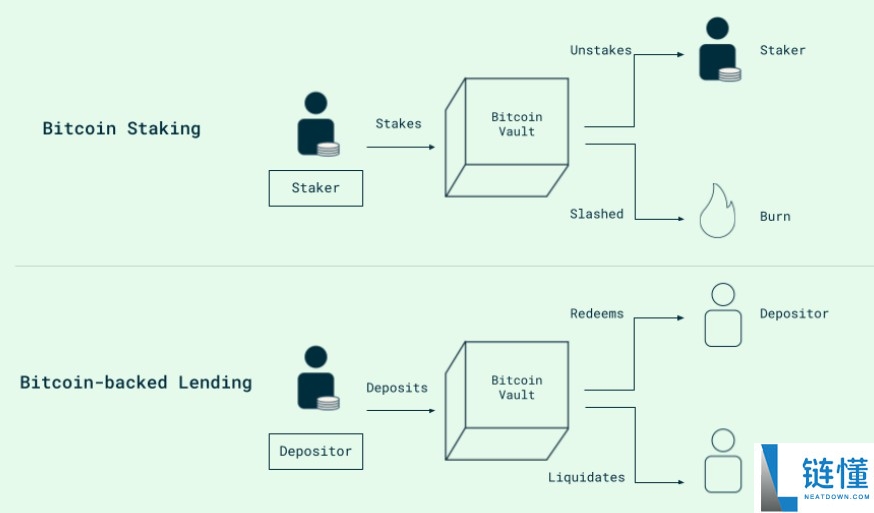 一文了解原生比特币（BTC）作为DeFi抵押品？Babylon声称已破解这一难题