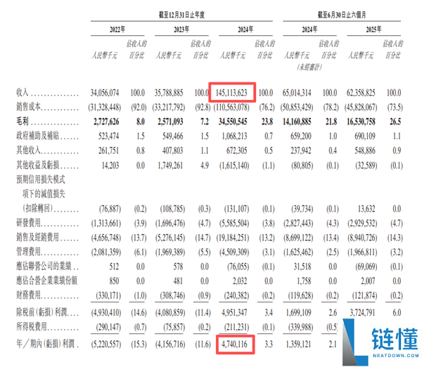 半年得给华为200亿 参加鸿蒙智行究竟行不可
