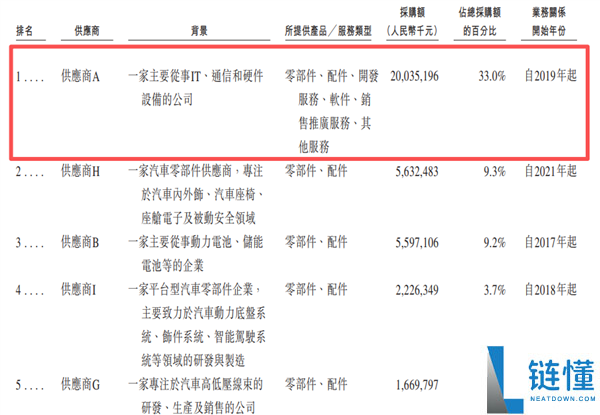 半年得给华为200亿 参加鸿蒙智行究竟行不可